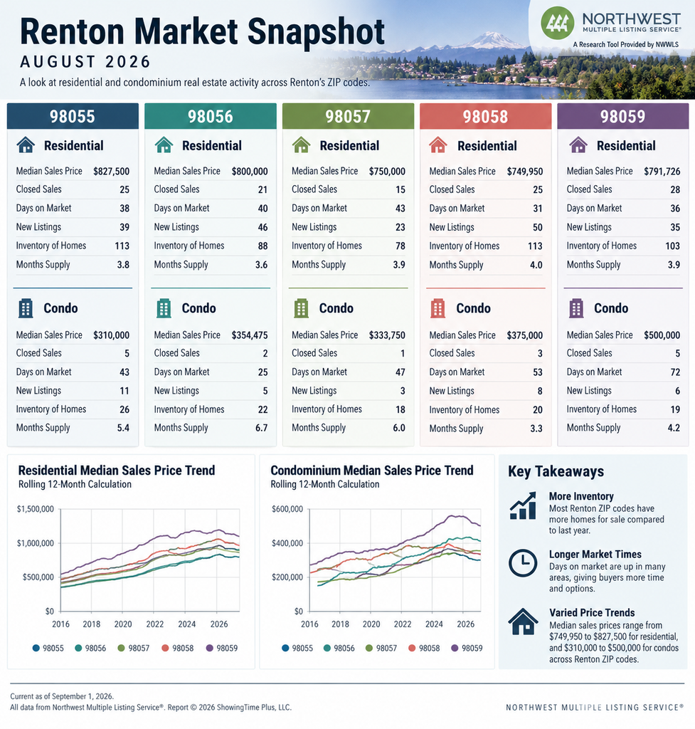 Market snapshot chart of residential and condo median sales prices, closed sales, days on market and months of supply across Renton ZIP codes 98055 to 98059