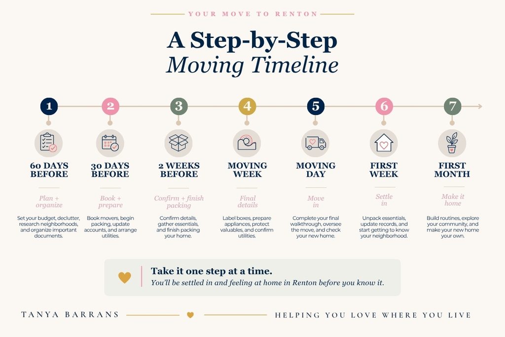 A step-by-step moving timeline from 60 days before the move through the first month in your new home